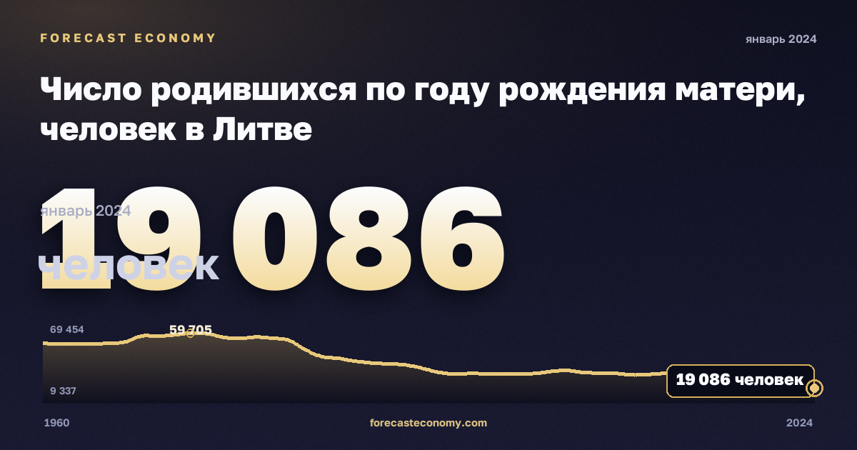 Число родившихся по году рождения матери, человек в Литве: график динамики 1960–2024, последнее значение 19 086 человек, источник Евростат