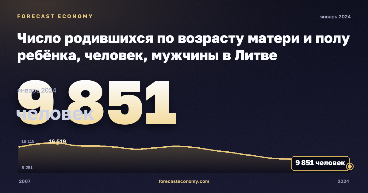 Число родившихся по возрасту матери и полу ребёнка, человек, мужчины в Литве: график динамики 2007–2024, последнее значение 9 851 человек, источник Евростат