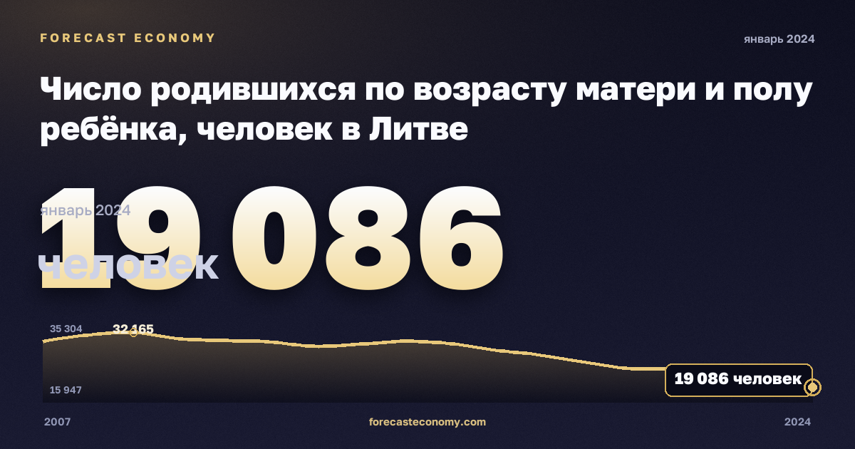 Число родившихся по возрасту матери и полу ребёнка, человек в Литве: график динамики 2007–2024, последнее значение 19 086 человек, источник Евростат