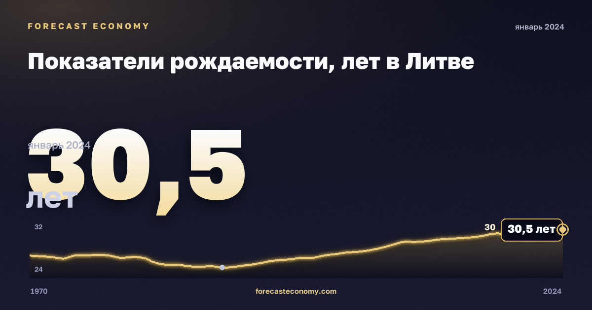 Показатели рождаемости, лет в Литве: график динамики 1970–2024, последнее значение 30,5 лет, источник Евростат