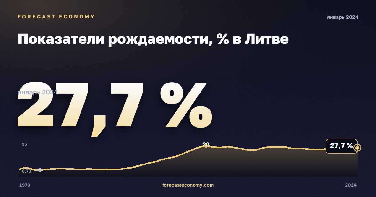 Показатели рождаемости, % в Литве: график динамики 1970–2024, последнее значение 27,7 %, источник Евростат