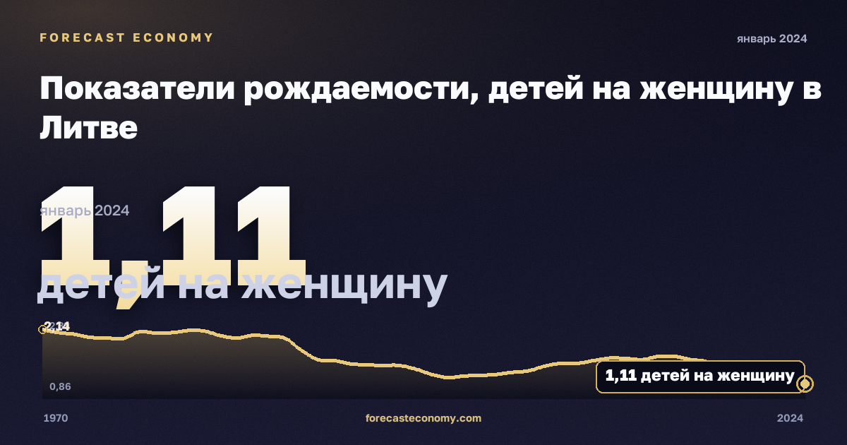 Показатели рождаемости, детей на женщину в Литве: график динамики 1970–2024, последнее значение 1,11 детей на женщину, источник Евростат