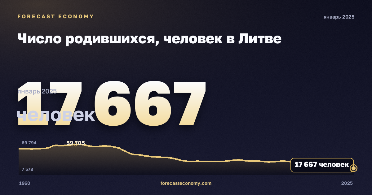 Число родившихся, человек в Литве: график динамики 1960–2025, последнее значение 17 667 человек, источник Евростат
