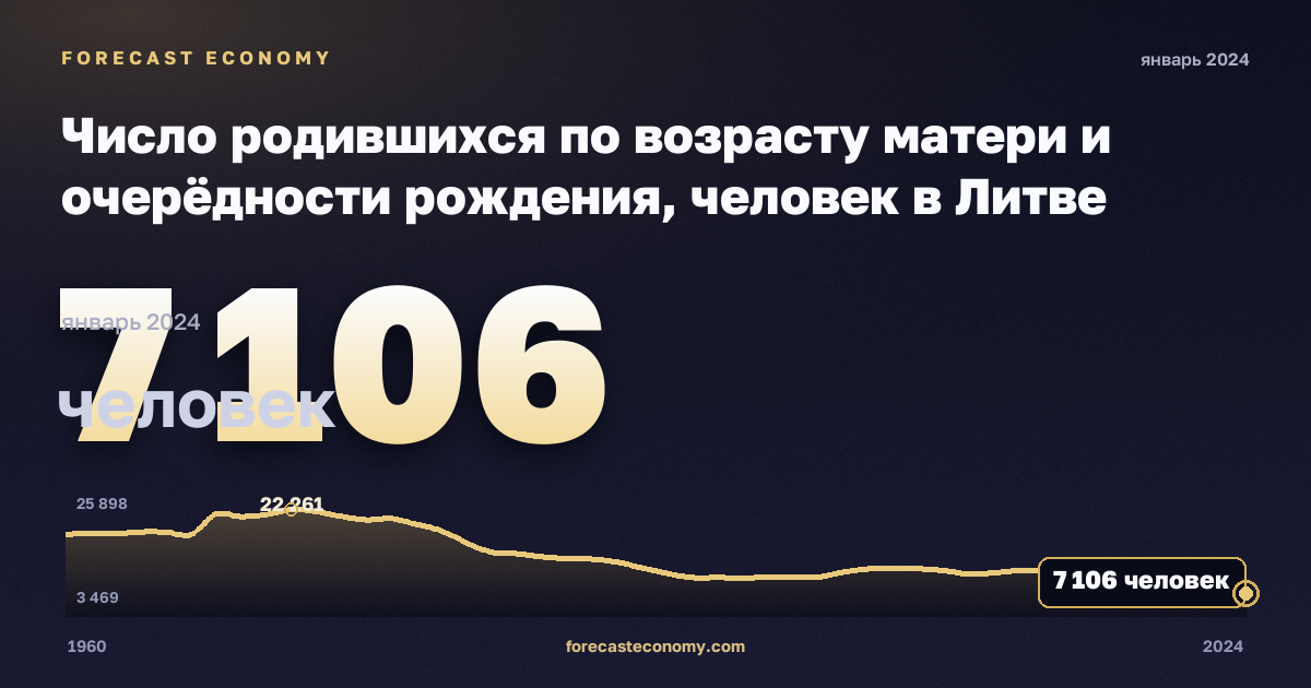 Число родившихся по возрасту матери и очерёдности рождения, человек в Литве: график динамики 1960–2024, последнее значение 7 106 человек, источник Евростат