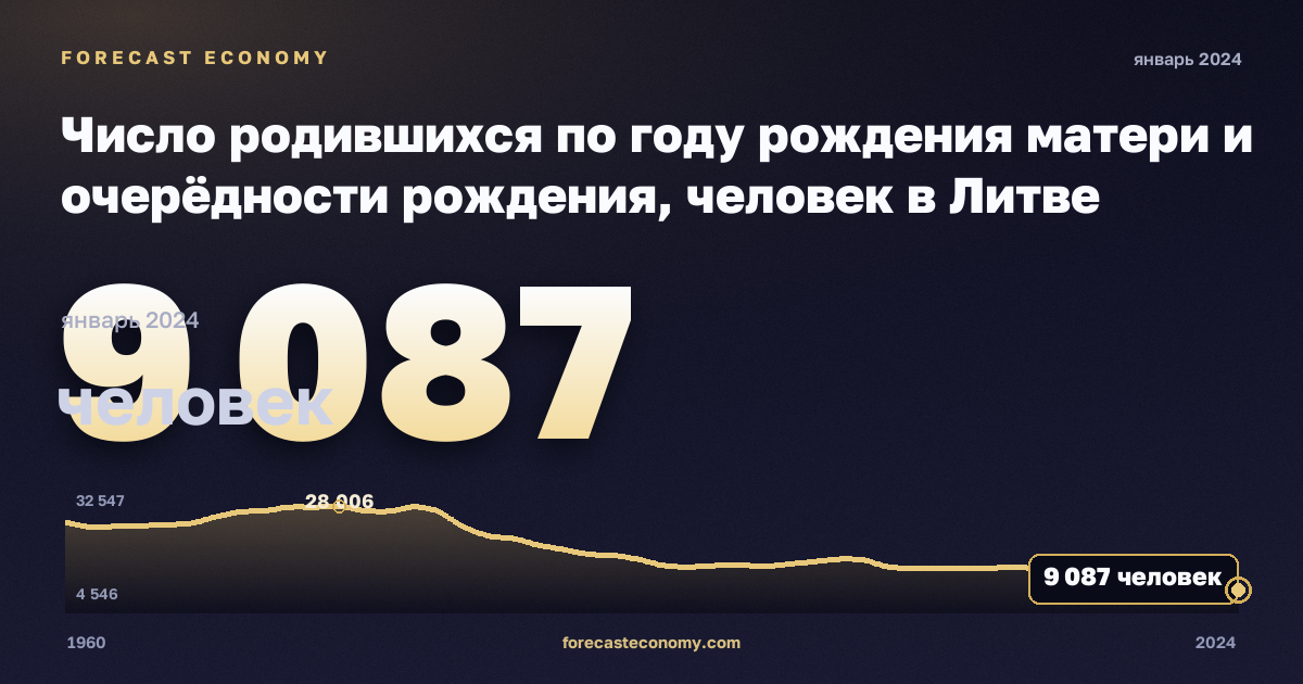 Число родившихся по году рождения матери и очерёдности рождения, человек в Литве: график динамики 1960–2024, последнее значение 9 087 человек, источник Евростат