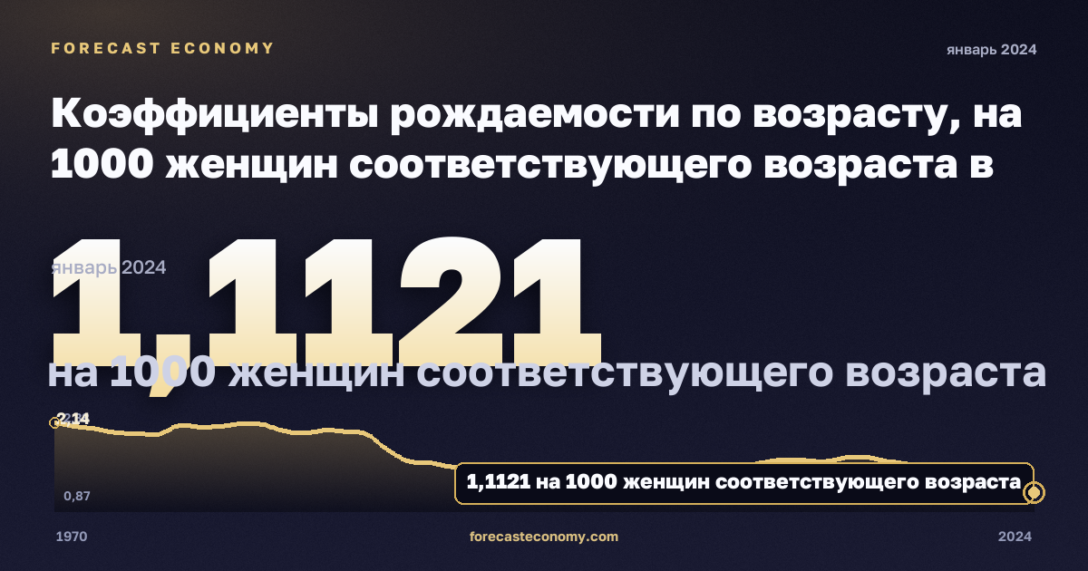 Коэффициенты рождаемости по возрасту, на 1000 женщин соответствующего возраста в Литве: график динамики 1970–2024, последнее значение 1,1121 на 1000 женщин соответствующего возраста, источник Евростат