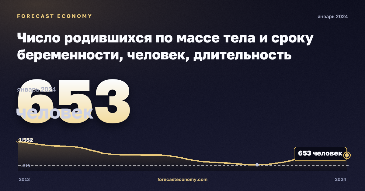 Число родившихся по массе тела и сроку беременности, человек, длительность неизвестна в Литве: график динамики 2013–2024, последнее значение 653 человек, источник Евростат
