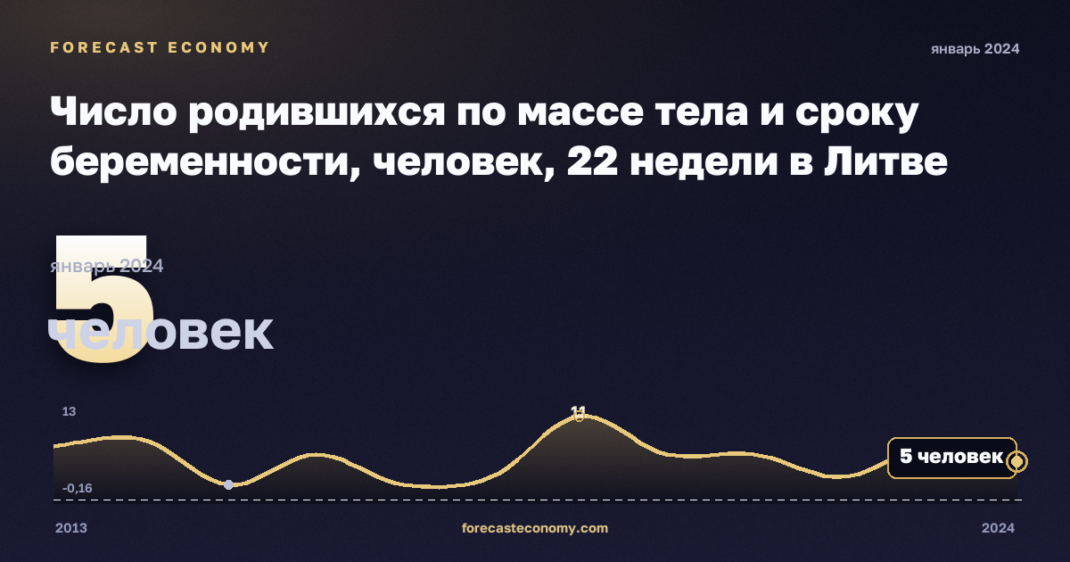 Число родившихся по массе тела и сроку беременности, человек, 22 недели в Литве: график динамики 2013–2024, последнее значение 5 человек, источник Евростат