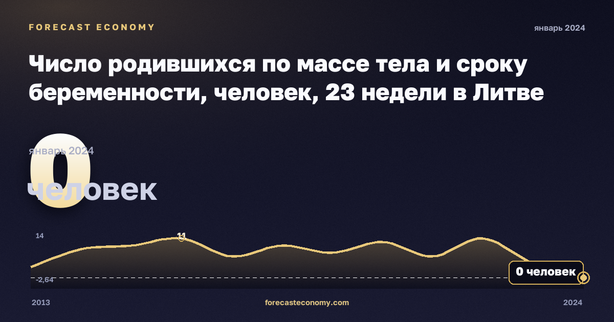 Число родившихся по массе тела и сроку беременности, человек, 23 недели в Литве: график динамики 2013–2024, последнее значение 0 человек, источник Евростат