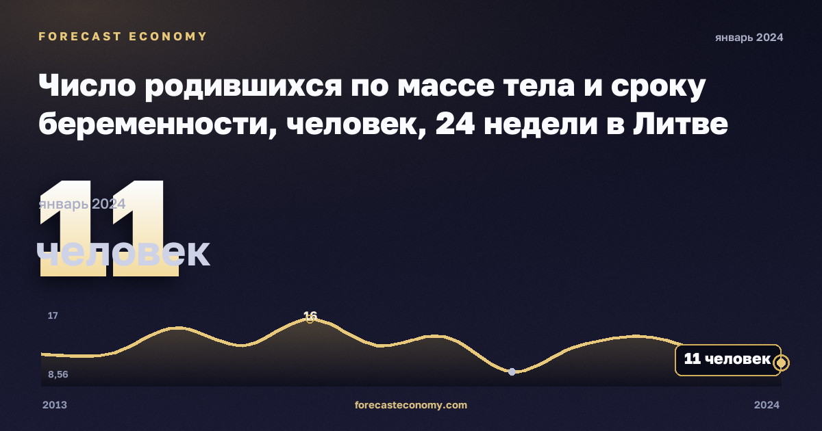 Число родившихся по массе тела и сроку беременности, человек, 24 недели в Литве: график динамики 2013–2024, последнее значение 11 человек, источник Евростат