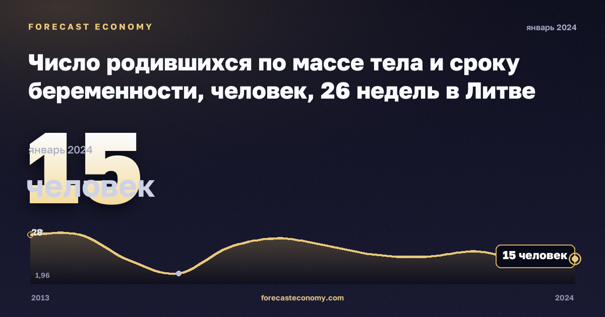 Число родившихся по массе тела и сроку беременности, человек, 26 недель в Литве: график динамики 2013–2024, последнее значение 15 человек, источник Евростат