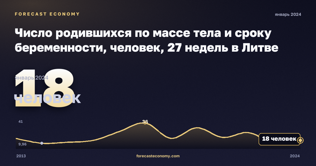 Число родившихся по массе тела и сроку беременности, человек, 27 недель в Литве: график динамики 2013–2024, последнее значение 18 человек, источник Евростат