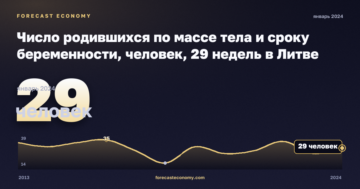 Число родившихся по массе тела и сроку беременности, человек, 29 недель в Литве: график динамики 2013–2024, последнее значение 29 человек, источник Евростат