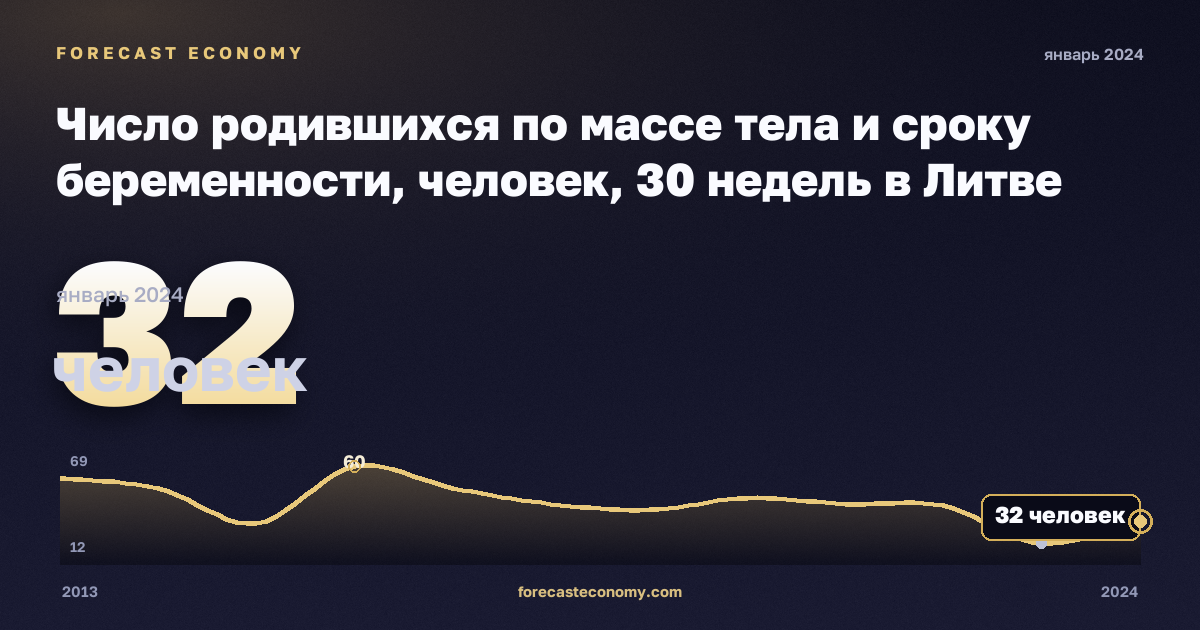 Число родившихся по массе тела и сроку беременности, человек, 30 недель в Литве: график динамики 2013–2024, последнее значение 32 человек, источник Евростат