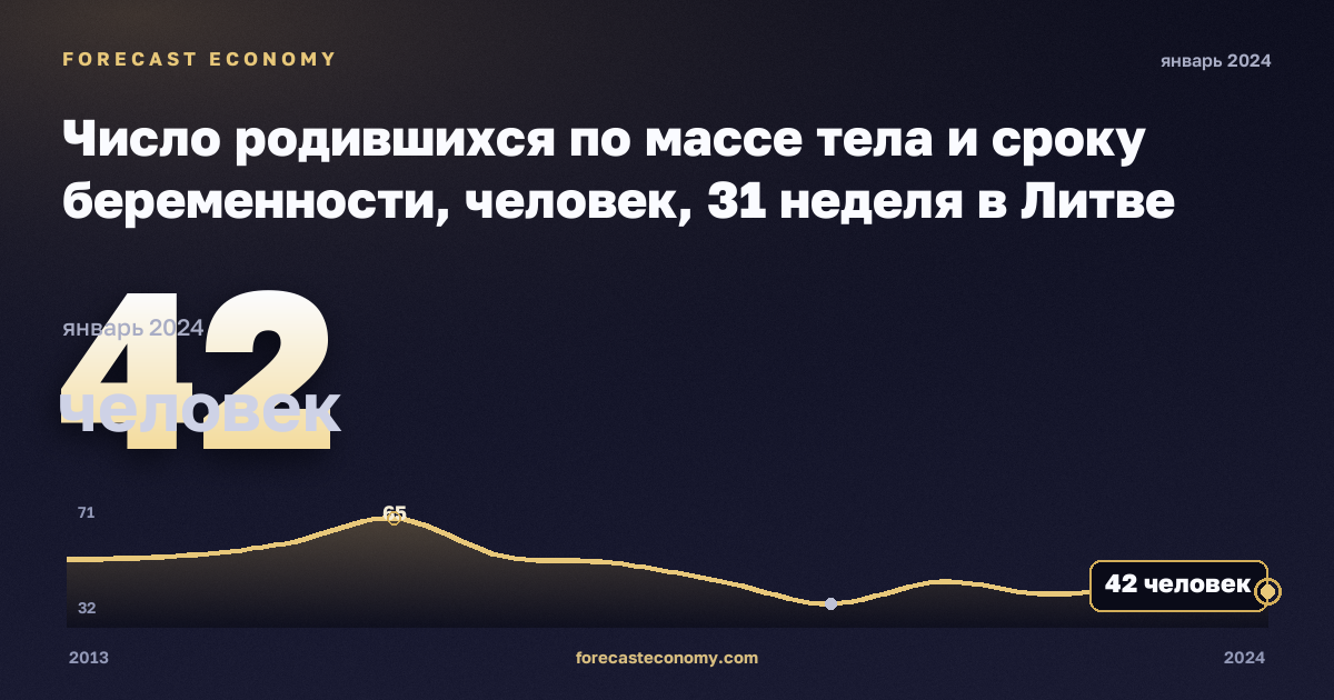 Число родившихся по массе тела и сроку беременности, человек, 31 неделя в Литве: график динамики 2013–2024, последнее значение 42 человек, источник Евростат