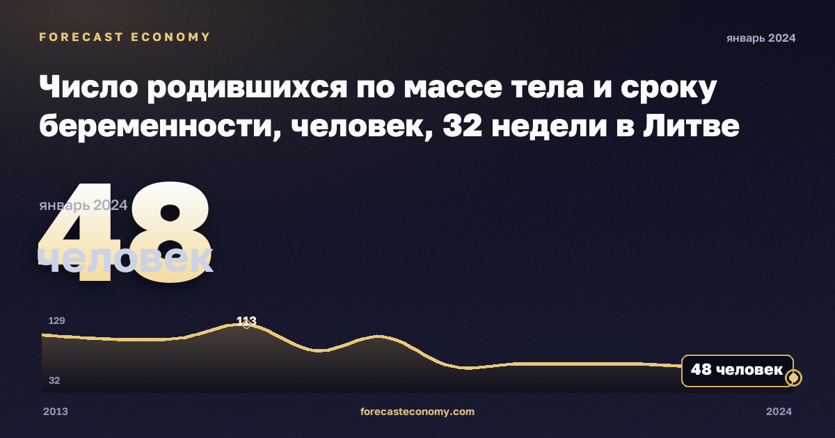 Число родившихся по массе тела и сроку беременности, человек, 32 недели в Литве: график динамики 2013–2024, последнее значение 48 человек, источник Евростат