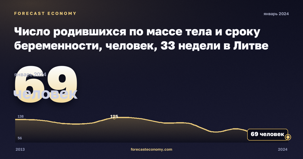 Число родившихся по массе тела и сроку беременности, человек, 33 недели в Литве: график динамики 2013–2024, последнее значение 69 человек, источник Евростат