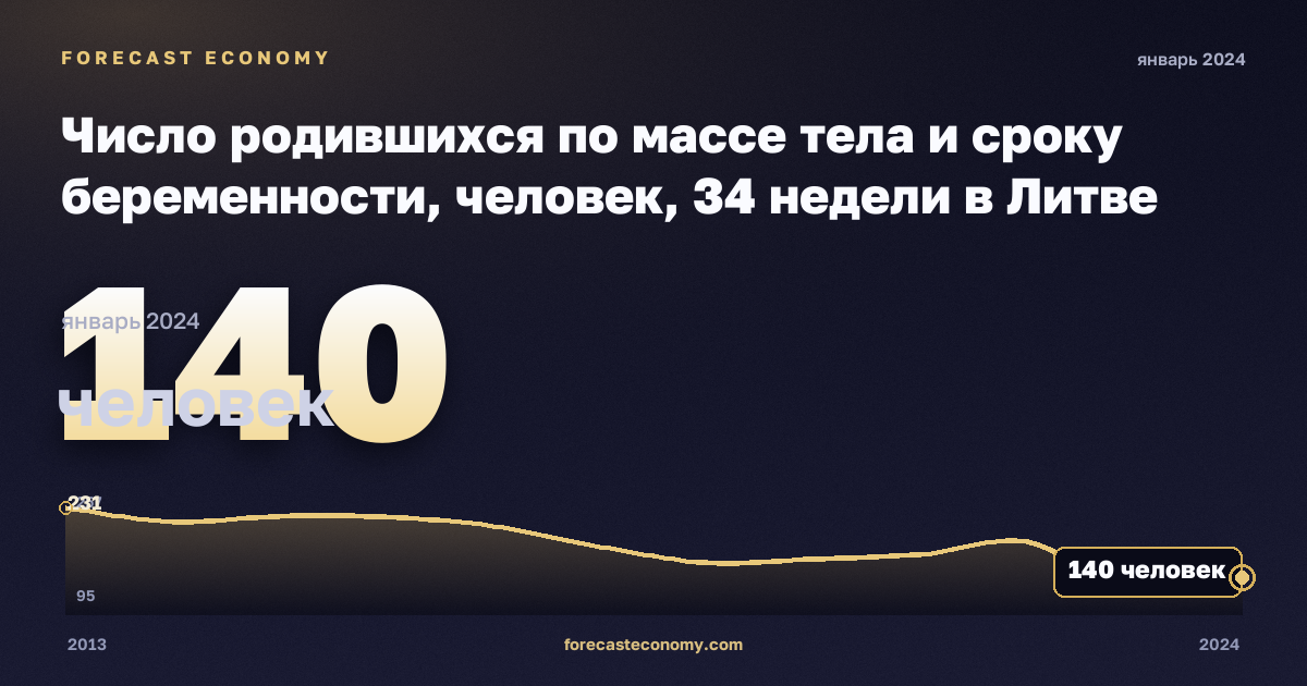 Число родившихся по массе тела и сроку беременности, человек, 34 недели в Литве: график динамики 2013–2024, последнее значение 140 человек, источник Евростат