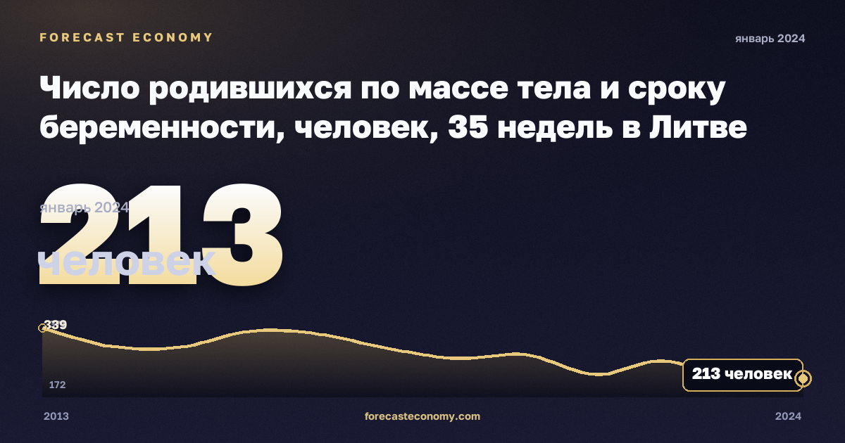 Число родившихся по массе тела и сроку беременности, человек, 35 недель в Литве: график динамики 2013–2024, последнее значение 213 человек, источник Евростат