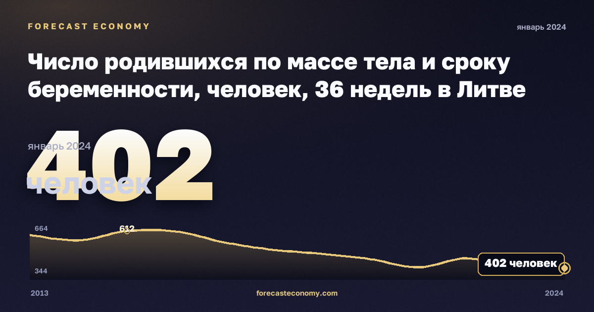 Число родившихся по массе тела и сроку беременности, человек, 36 недель в Литве: график динамики 2013–2024, последнее значение 402 человек, источник Евростат