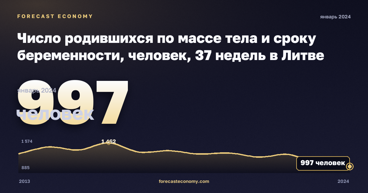 Число родившихся по массе тела и сроку беременности, человек, 37 недель в Литве: график динамики 2013–2024, последнее значение 997 человек, источник Евростат