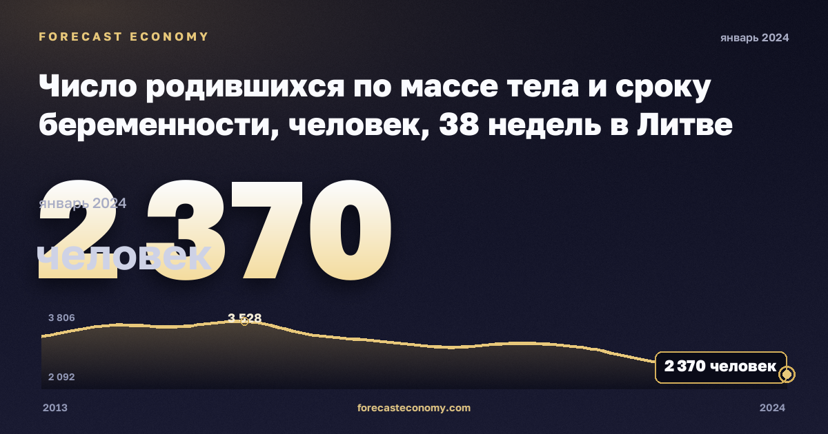 Число родившихся по массе тела и сроку беременности, человек, 38 недель в Литве: график динамики 2013–2024, последнее значение 2 370 человек, источник Евростат