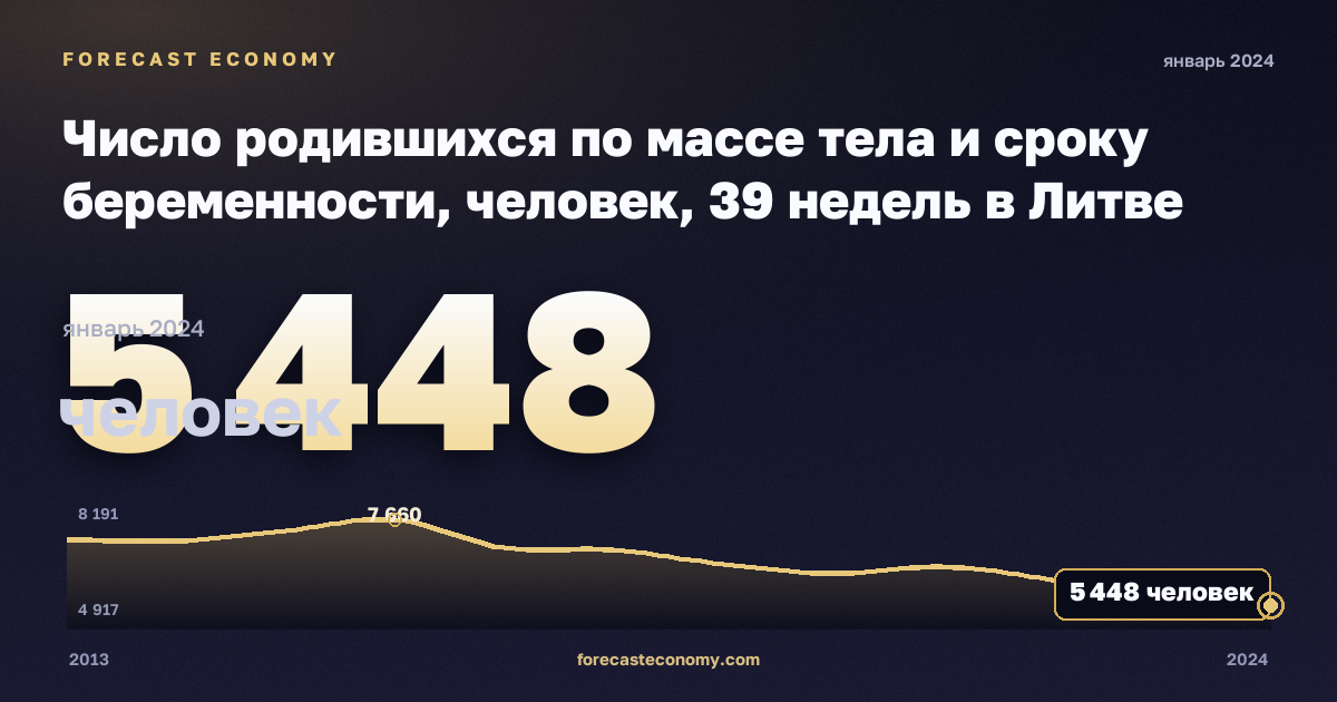 Число родившихся по массе тела и сроку беременности, человек, 39 недель в Литве: график динамики 2013–2024, последнее значение 5 448 человек, источник Евростат