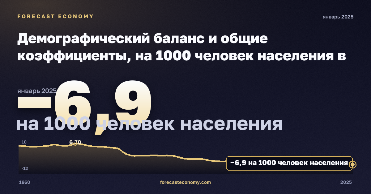 Демографический баланс и общие коэффициенты, на 1000 человек населения в Литве: график динамики 1960–2025, последнее значение −6,9 на 1000 человек населения, источник Евростат