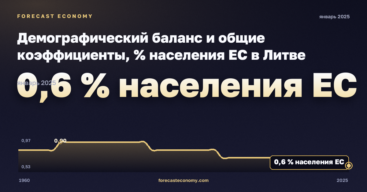Демографический баланс и общие коэффициенты, % населения ЕС в Литве: график динамики 1960–2025, последнее значение 0,6 % населения ЕС, источник Евростат