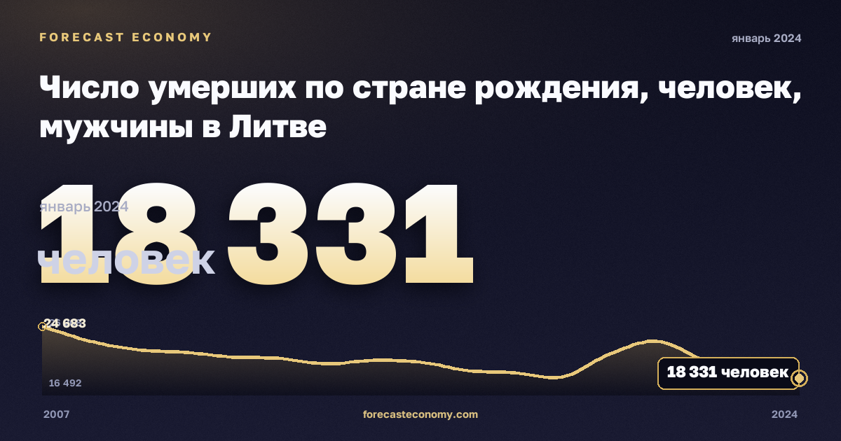 Число умерших по стране рождения, человек, мужчины в Литве: график динамики 2007–2024, последнее значение 18 331 человек, источник Евростат