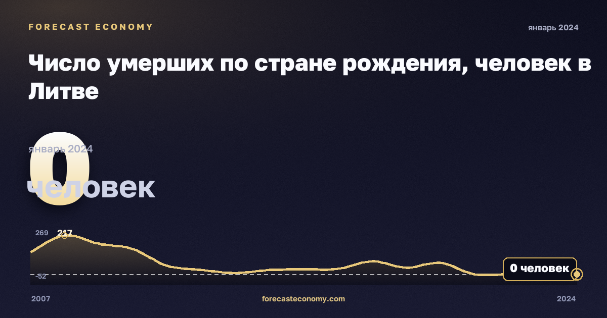 Число умерших по стране рождения, человек в Литве: график динамики 2007–2024, последнее значение 0 человек, источник Евростат