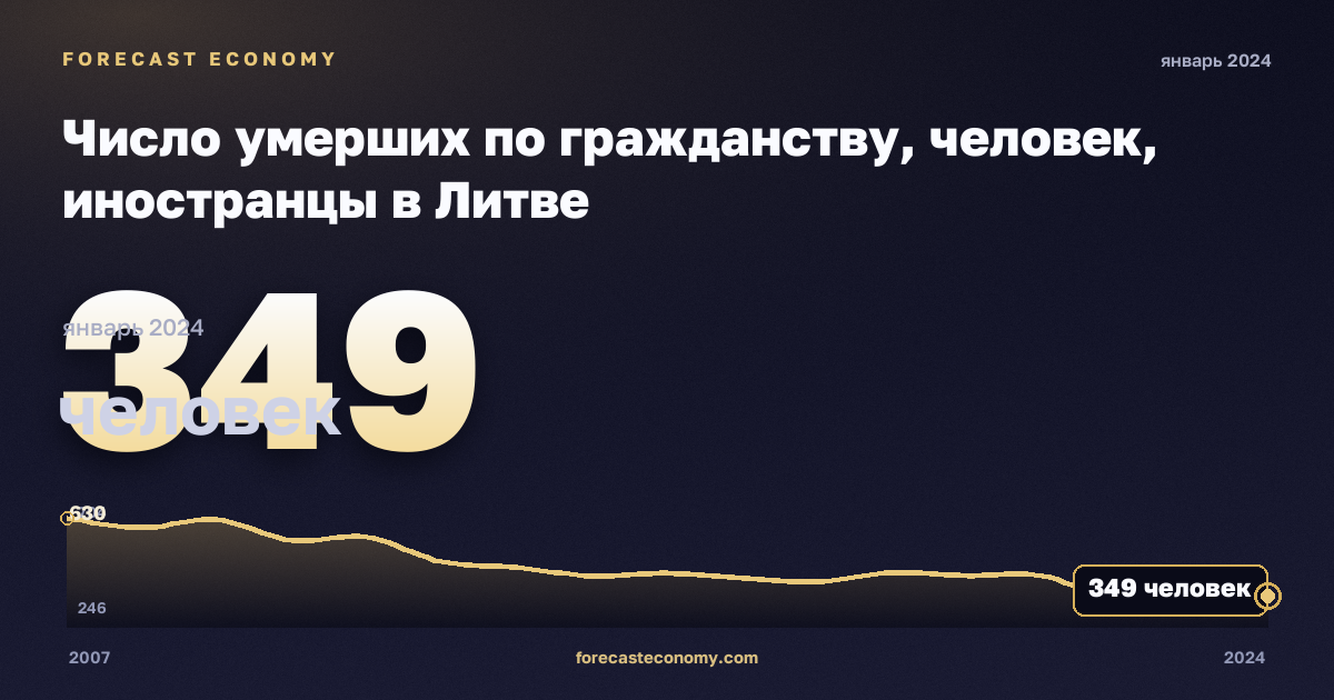 Число умерших по гражданству, человек, иностранцы в Литве: график динамики 2007–2024, последнее значение 349 человек, источник Евростат
