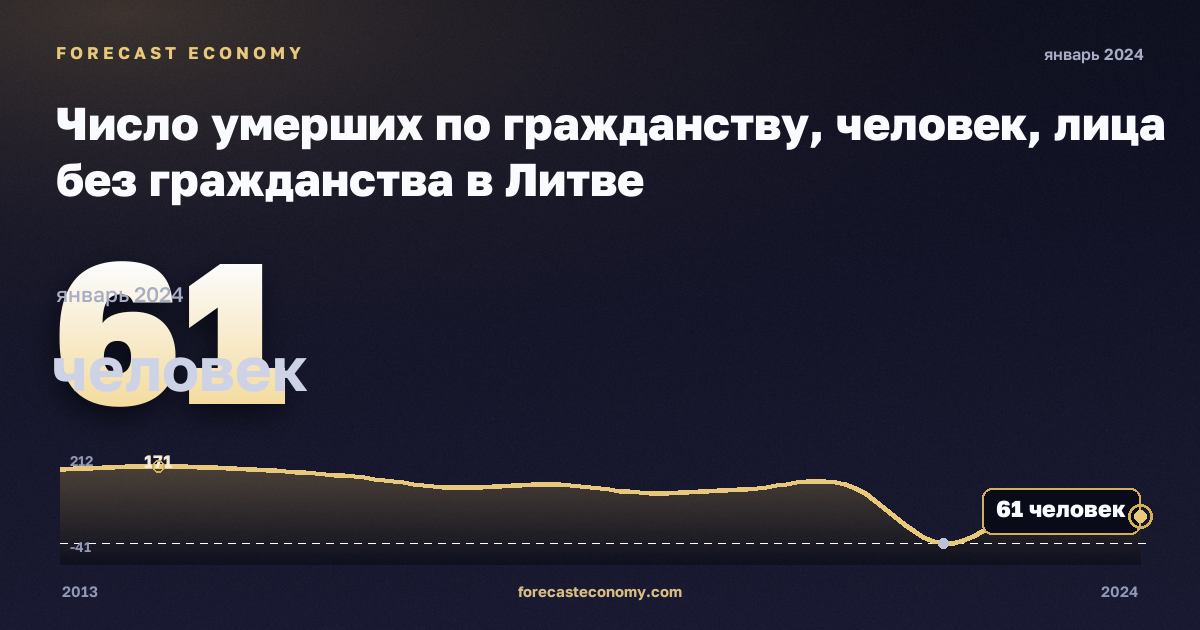 Число умерших по гражданству, человек, лица без гражданства в Литве: график динамики 2013–2024, последнее значение 61 человек, источник Евростат
