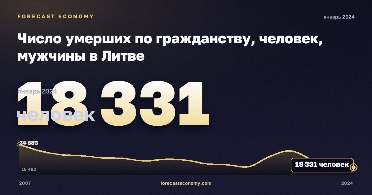 Число умерших по гражданству, человек, мужчины в Литве: график динамики 2007–2024, последнее значение 18 331 человек, источник Евростат