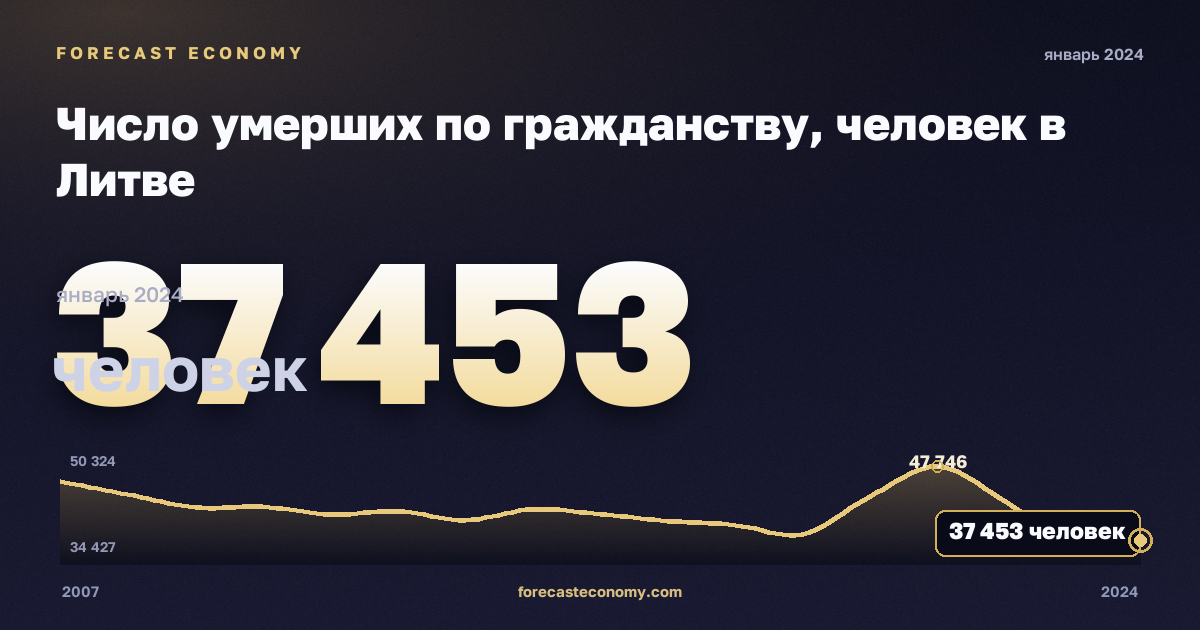 Число умерших по гражданству, человек в Литве: график динамики 2007–2024, последнее значение 37 453 человек, источник Евростат