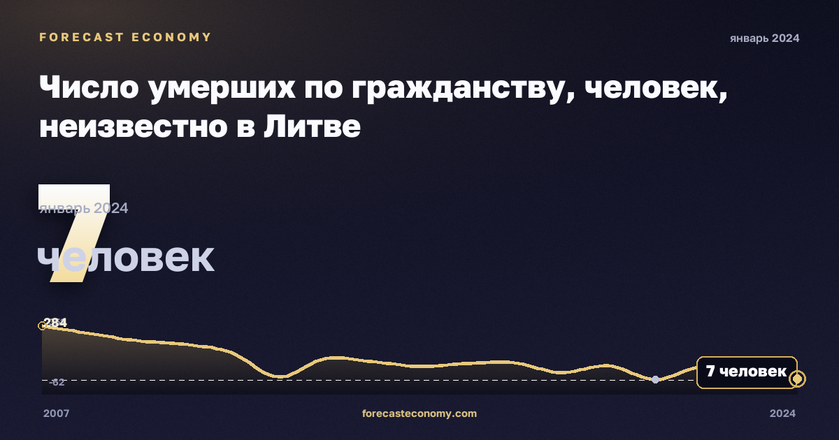 Число умерших по гражданству, человек, неизвестно в Литве: график динамики 2007–2024, последнее значение 7 человек, источник Евростат