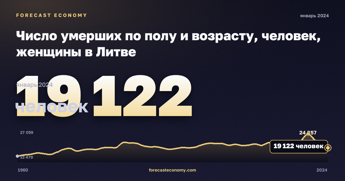 Число умерших по полу и возрасту, человек, женщины в Литве: график динамики 1960–2024, последнее значение 19 122 человек, источник Евростат
