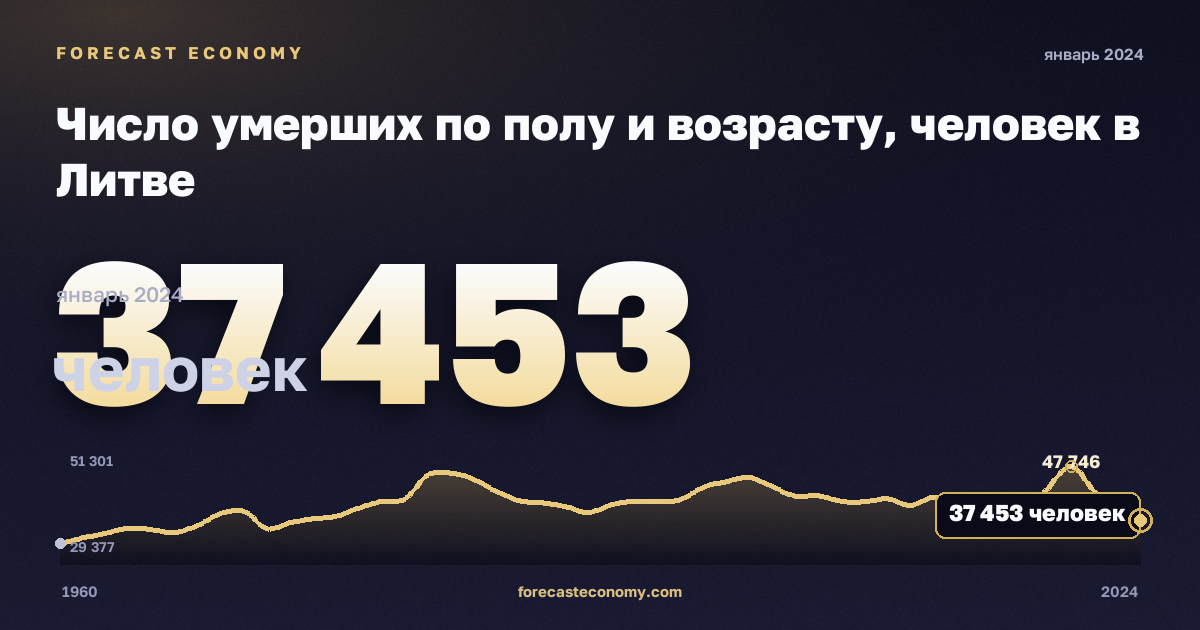 Число умерших по полу и возрасту, человек в Литве: график динамики 1960–2024, последнее значение 37 453 человек, источник Евростат