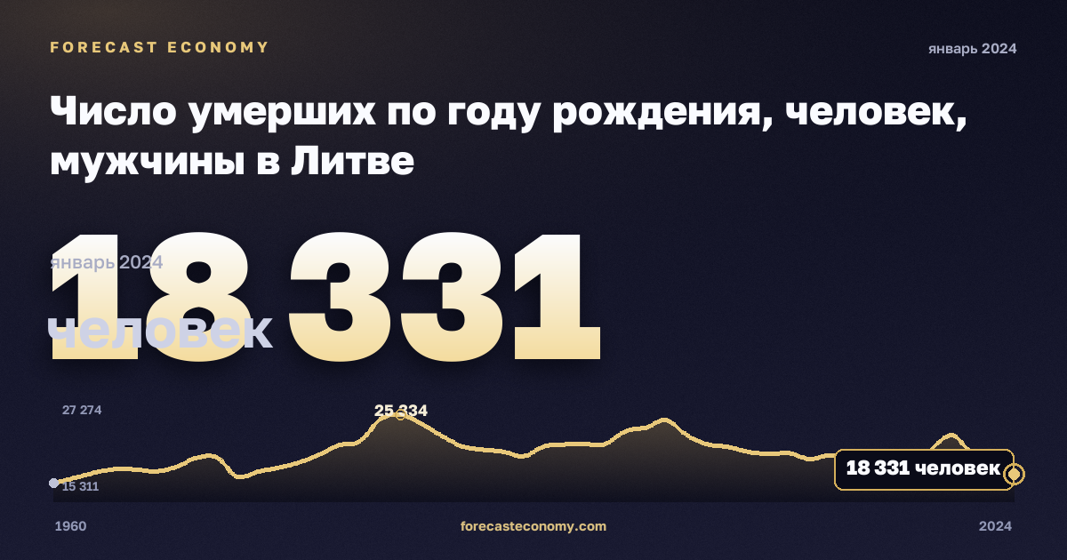 Число умерших по году рождения, человек, мужчины в Литве: график динамики 1960–2024, последнее значение 18 331 человек, источник Евростат