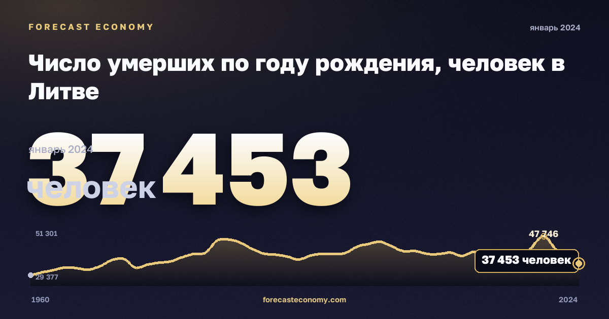 Число умерших по году рождения, человек в Литве: график динамики 1960–2024, последнее значение 37 453 человек, источник Евростат