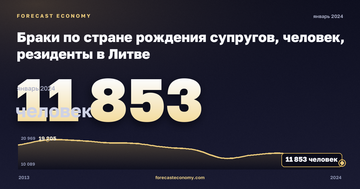 Браки по стране рождения супругов, человек, резиденты в Литве: график динамики 2013–2024, последнее значение 11 853 человек, источник Евростат