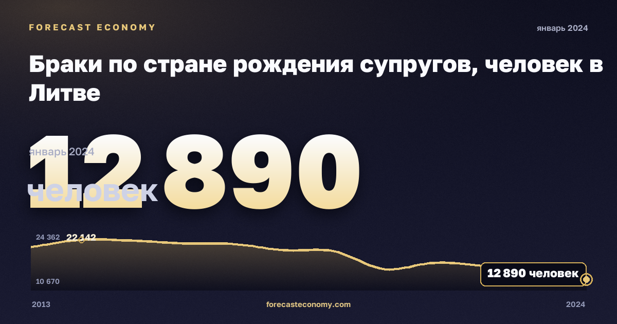 Браки по стране рождения супругов, человек в Литве: график динамики 2013–2024, последнее значение 12 890 человек, источник Евростат