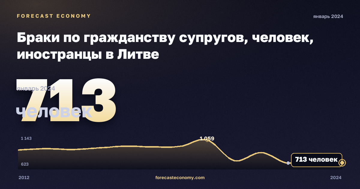 Браки по гражданству супругов, человек, иностранцы в Литве: график динамики 2012–2024, последнее значение 713 человек, источник Евростат