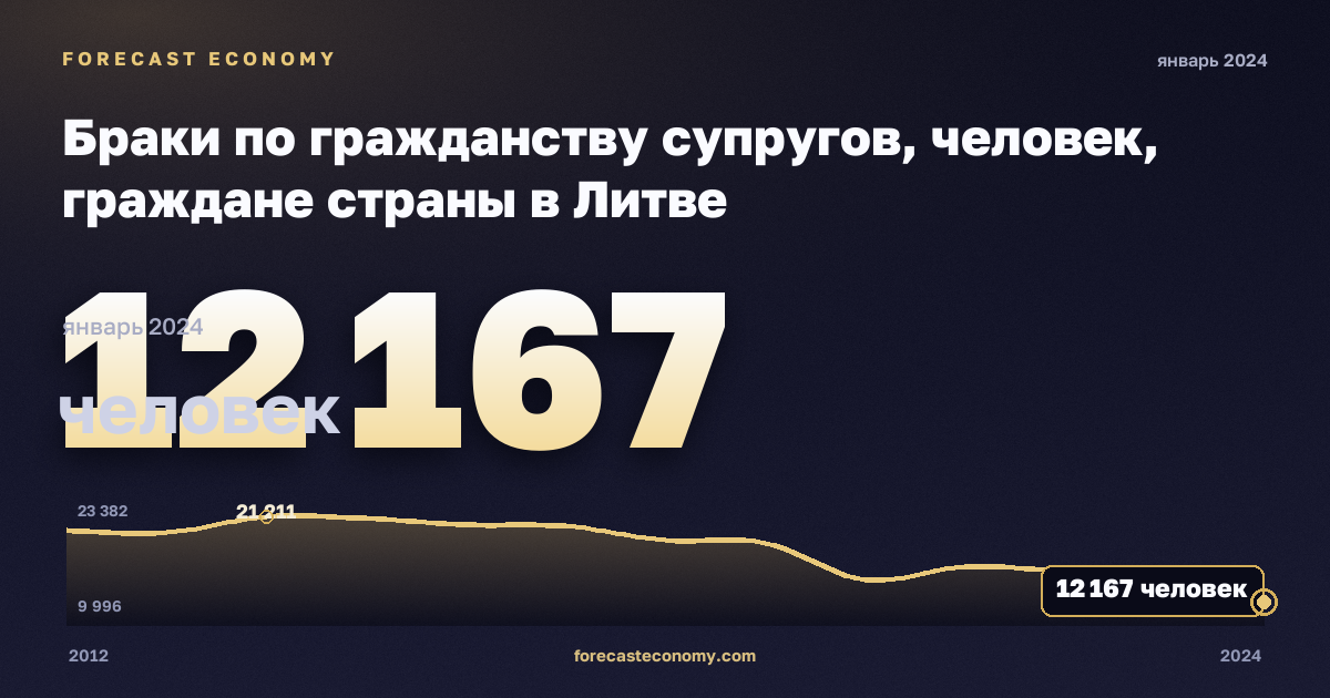 Браки по гражданству супругов, человек, граждане страны в Литве: график динамики 2012–2024, последнее значение 12 167 человек, источник Евростат