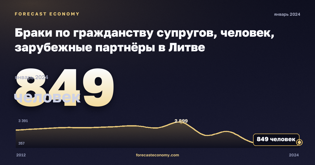 Браки по гражданству супругов, человек, зарубежные партнёры в Литве: график динамики 2012–2024, последнее значение 849 человек, источник Евростат