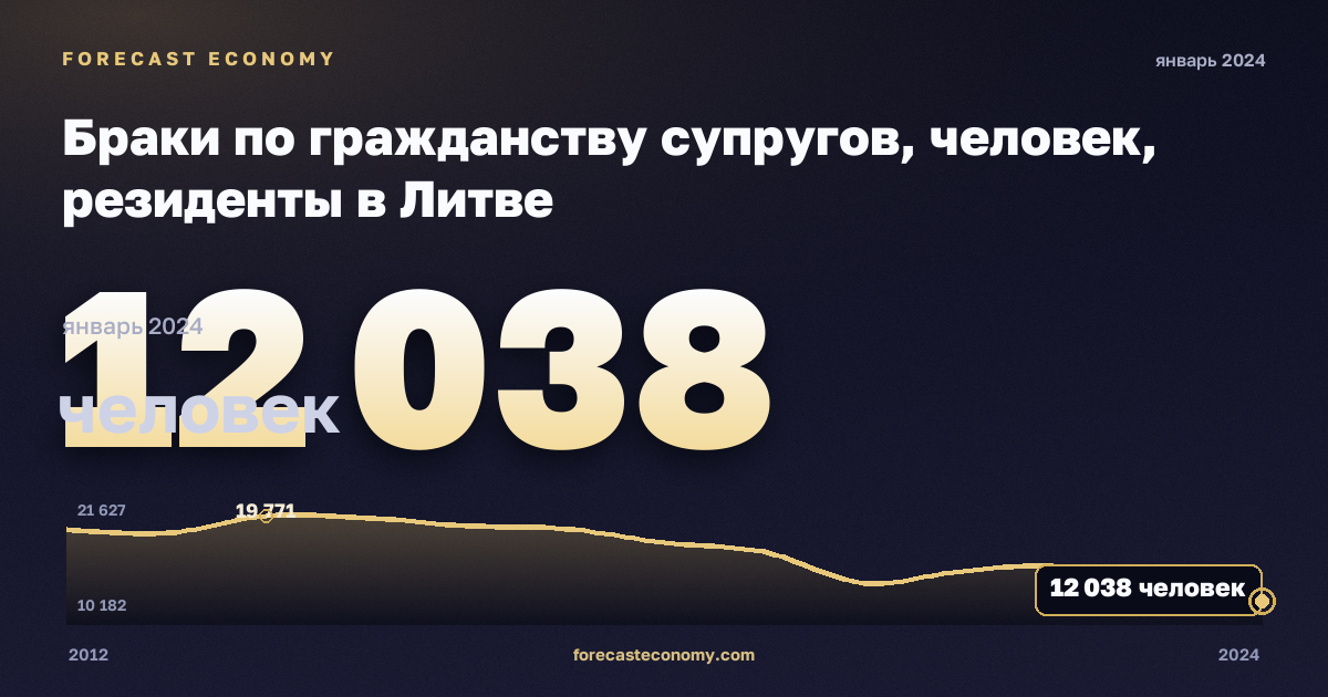 Браки по гражданству супругов, человек, резиденты в Литве: график динамики 2012–2024, последнее значение 12 038 человек, источник Евростат