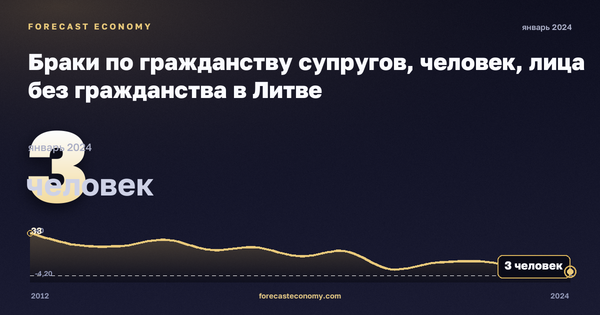 Браки по гражданству супругов, человек, лица без гражданства в Литве: график динамики 2012–2024, последнее значение 3 человек, источник Евростат
