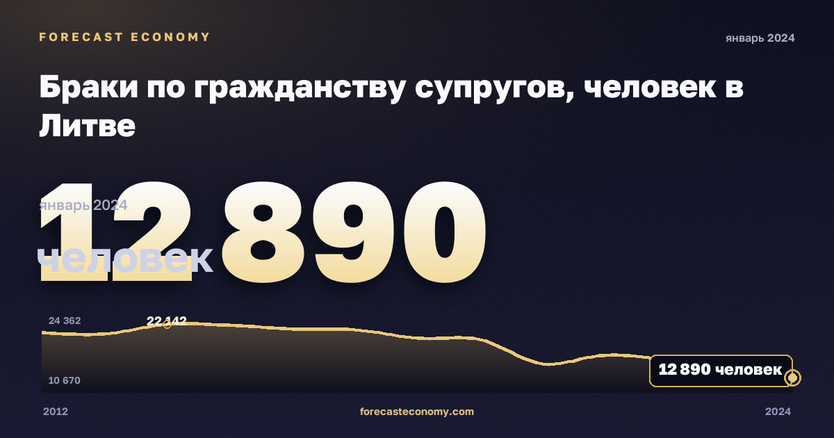 Браки по гражданству супругов, человек в Литве: график динамики 2012–2024, последнее значение 12 890 человек, источник Евростат