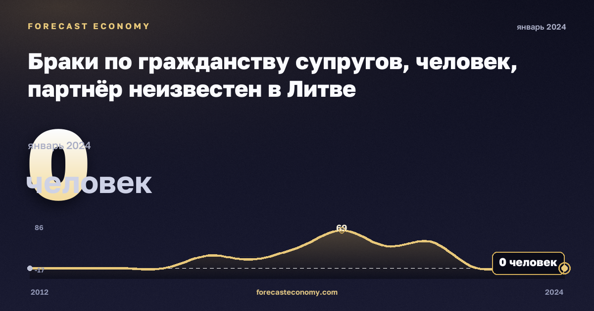 Браки по гражданству супругов, человек, партнёр неизвестен в Литве: график динамики 2012–2024, последнее значение 0 человек, источник Евростат
