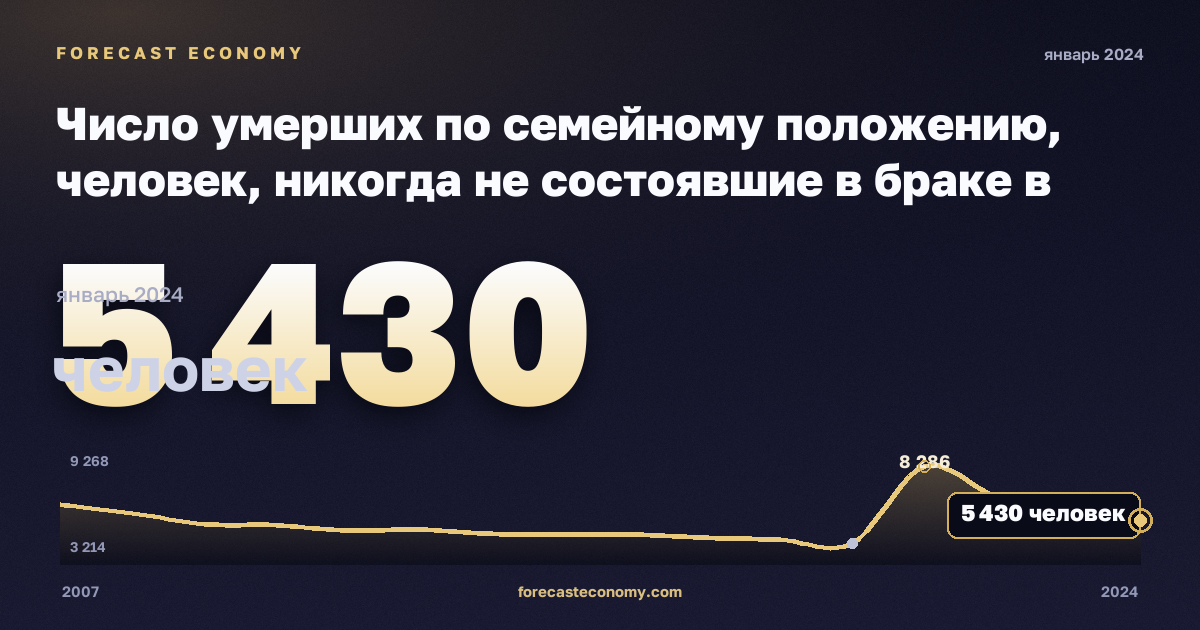 Число умерших по семейному положению, человек, никогда не состоявшие в браке в Литве: график динамики 2007–2024, последнее значение 5 430 человек, источник Евростат